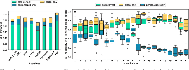 Figure 3 for Flow: Per-Instance Personalized Federated Learning Through Dynamic Routing