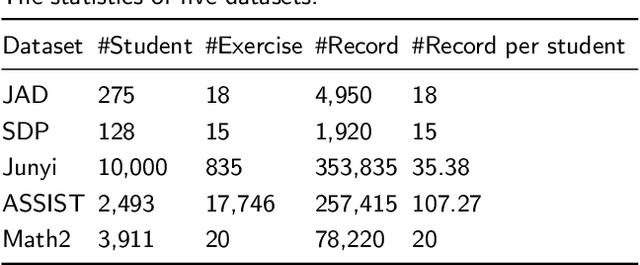 Figure 2 for Disentangling Heterogeneous Knowledge Concept Embedding for Cognitive Diagnosis on Untested Knowledge