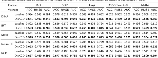 Figure 4 for Disentangling Heterogeneous Knowledge Concept Embedding for Cognitive Diagnosis on Untested Knowledge