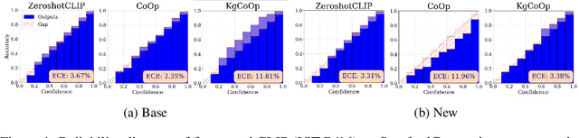 Figure 1 for Understanding and Mitigating Miscalibration in Prompt Tuning for Vision-Language Models