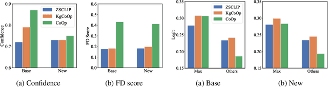 Figure 4 for Understanding and Mitigating Miscalibration in Prompt Tuning for Vision-Language Models