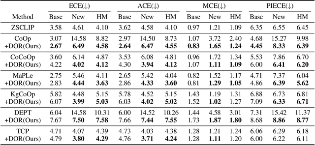 Figure 2 for Understanding and Mitigating Miscalibration in Prompt Tuning for Vision-Language Models