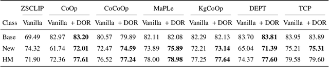 Figure 3 for Understanding and Mitigating Miscalibration in Prompt Tuning for Vision-Language Models
