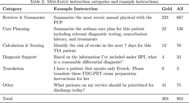 Figure 3 for MedAlign: A Clinician-Generated Dataset for Instruction Following with Electronic Medical Records