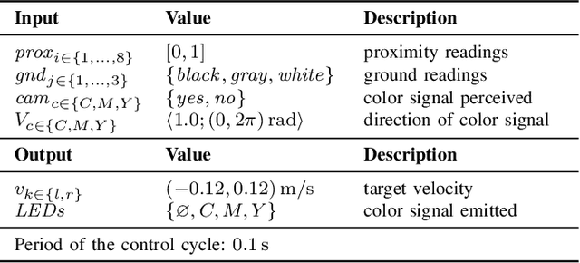 Figure 4 for Automatically designing robot swarms in environments populated by other robots: an experiment in robot shepherding
