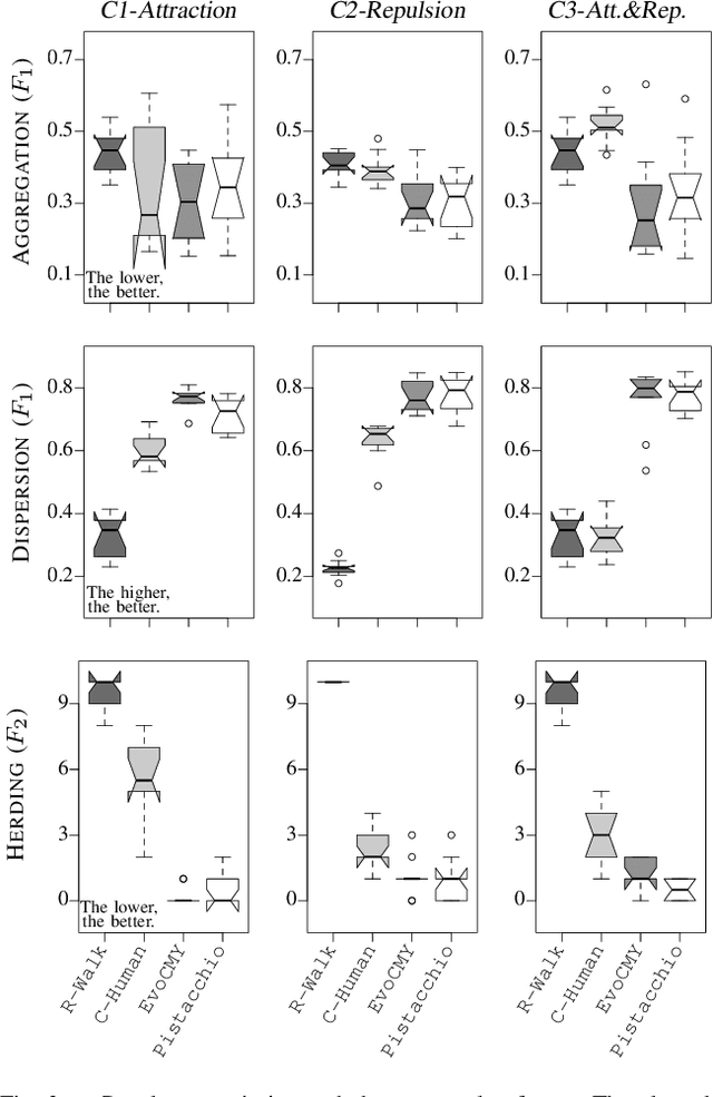 Figure 2 for Automatically designing robot swarms in environments populated by other robots: an experiment in robot shepherding