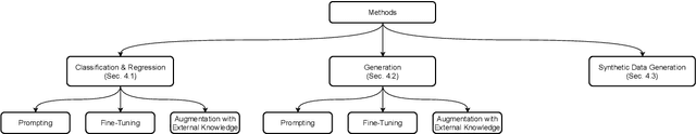 Figure 1 for Generative Large Language Models in Automated Fact-Checking: A Survey