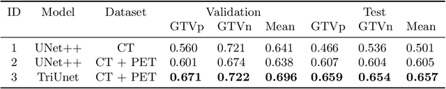 Figure 2 for MLC at HECKTOR 2022: The Effect and Importance of Training Data when Analyzing Cases of Head and Neck Tumors using Machine Learning