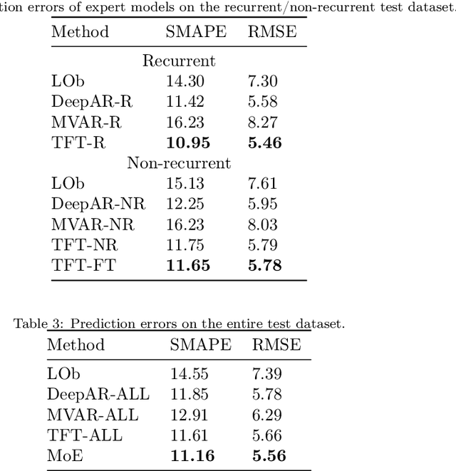 Figure 4 for Interpretable mixture of experts for time series prediction under recurrent and non-recurrent conditions