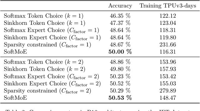 Figure 4 for Routers in Vision Mixture of Experts: An Empirical Study