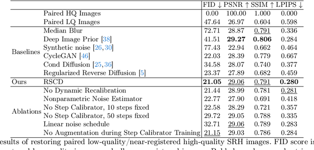 Figure 4 for Step-Calibrated Diffusion for Biomedical Optical Image Restoration