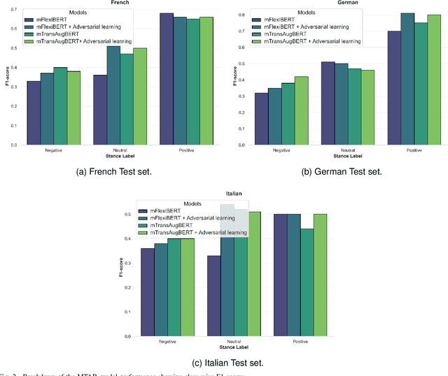 Figure 2 for Zero-shot Cross-lingual Stance Detection via Adversarial Language Adaptation