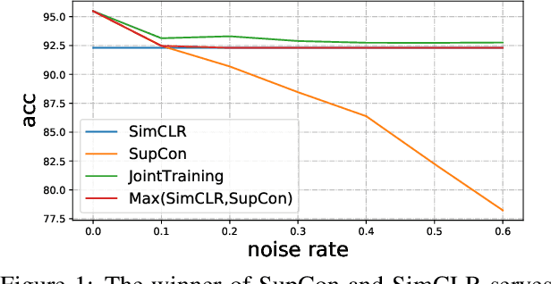 Figure 1 for Rethinking Weak Supervision in Helping Contrastive Learning