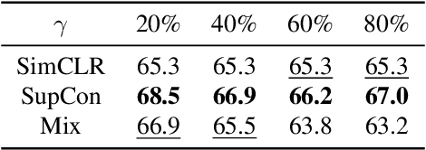 Figure 4 for Rethinking Weak Supervision in Helping Contrastive Learning