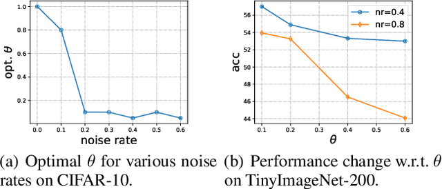 Figure 3 for Rethinking Weak Supervision in Helping Contrastive Learning