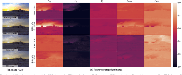 Figure 4 for Lightweight Improved Residual Network for Efficient Inverse Tone Mapping