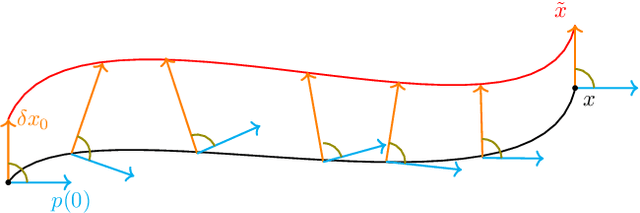 Figure 1 for Learning the Delay Using Neural Delay Differential Equations