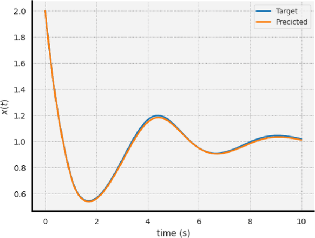 Figure 4 for Learning the Delay Using Neural Delay Differential Equations