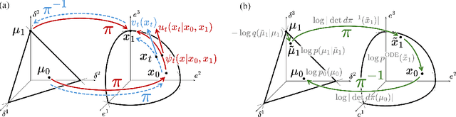 Figure 3 for Categorical Flow Matching on Statistical Manifolds