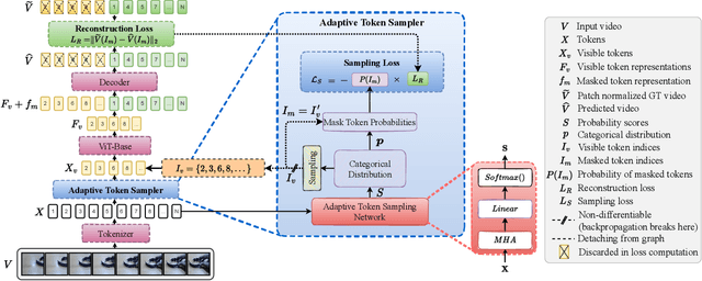 Figure 3 for AdaMAE: Adaptive Masking for Efficient Spatiotemporal Learning with Masked Autoencoders