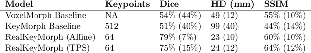 Figure 2 for RealKeyMorph: Keypoints in Real-world Coordinates for Resolution-agnostic Image Registration