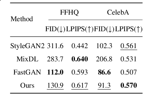 Figure 4 for Few-shot Image Generation via Information Transfer from the Built Geodesic Surface