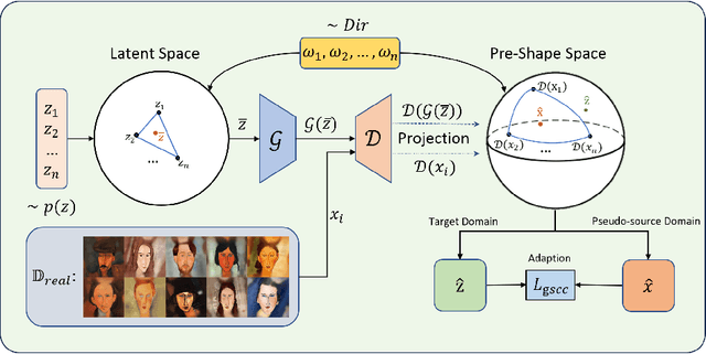 Figure 3 for Few-shot Image Generation via Information Transfer from the Built Geodesic Surface