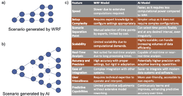 Figure 4 for Potential Paradigm Shift in Hazard Risk Management: AI-Based Weather Forecast for Tropical Cyclone Hazards