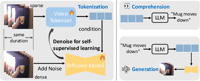 Figure 1 for Divot: Diffusion Powers Video Tokenizer for Comprehension and Generation