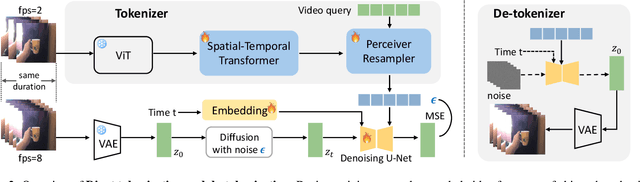 Figure 2 for Divot: Diffusion Powers Video Tokenizer for Comprehension and Generation