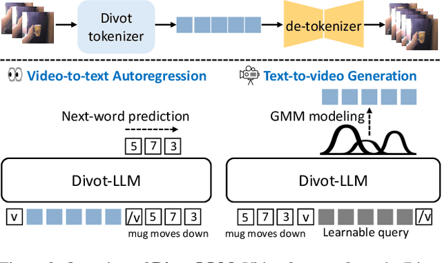 Figure 4 for Divot: Diffusion Powers Video Tokenizer for Comprehension and Generation