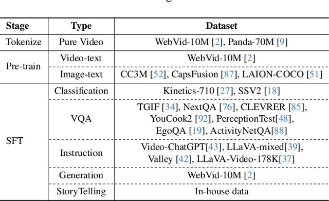 Figure 3 for Divot: Diffusion Powers Video Tokenizer for Comprehension and Generation