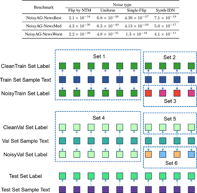 Figure 4 for NoisyAG-News: A Benchmark for Addressing Instance-Dependent Noise in Text Classification