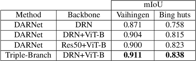 Figure 4 for Hybrid Feature Embedding For Automatic Building Outline Extraction