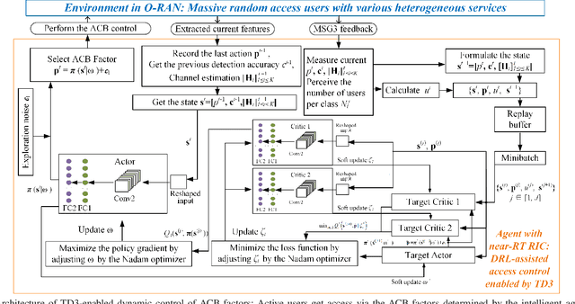 Figure 3 for Sparsity-Aware Intelligent Massive Random Access Control in Open RAN: A Reinforcement Learning Based Approach