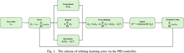 Figure 1 for PSLF: A PID Controller-incorporated Second-order Latent Factor Analysis Model for Recommender System