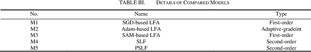 Figure 4 for PSLF: A PID Controller-incorporated Second-order Latent Factor Analysis Model for Recommender System