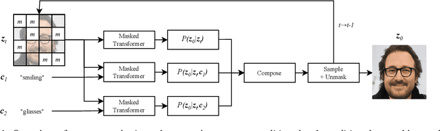 Figure 1 for Controllable Image Generation With Composed Parallel Token Prediction