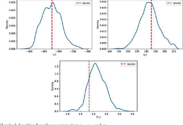 Figure 3 for Rapid Parameter Inference with Uncertainty Quantification for a Radiological Plume Source Identification Problem
