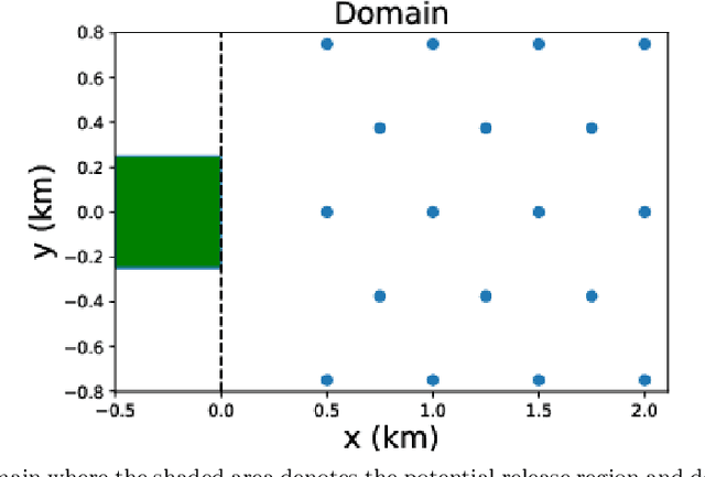 Figure 1 for Rapid Parameter Inference with Uncertainty Quantification for a Radiological Plume Source Identification Problem