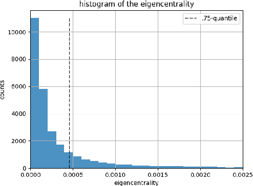 Figure 2 for Testing network clustering algorithms with Natural Language Processing