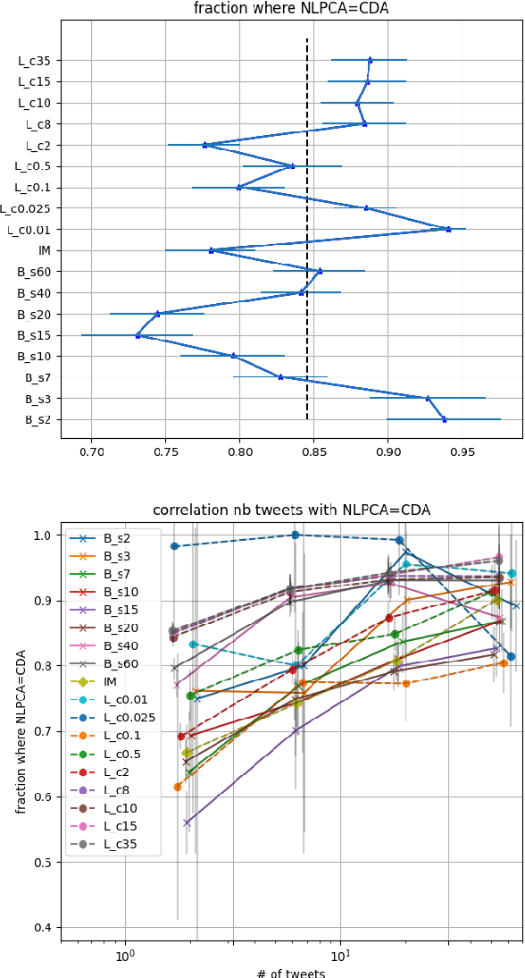 Figure 3 for Testing network clustering algorithms with Natural Language Processing