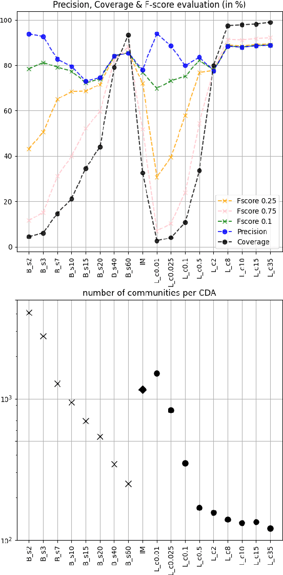 Figure 4 for Testing network clustering algorithms with Natural Language Processing