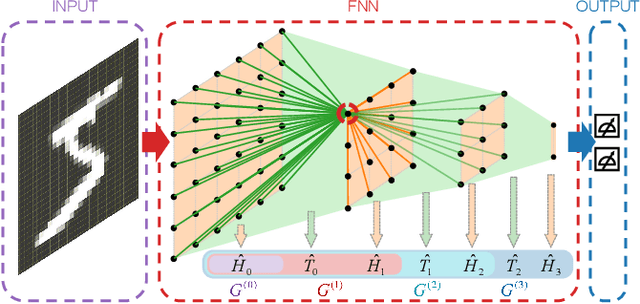 Figure 1 for A quantum neural network with efficient optimization and interpretability