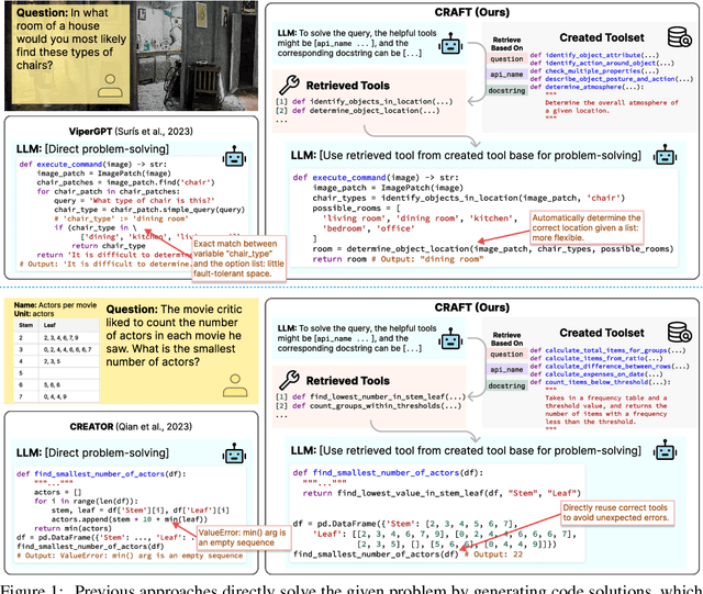 Figure 1 for CRAFT: Customizing LLMs by Creating and Retrieving from Specialized Toolsets