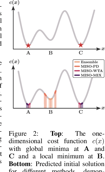 Figure 3 for Learning Multiple Initial Solutions to Optimization Problems