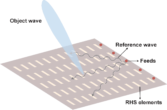 Figure 1 for Reconfigurable Holographic Surface: A New Paradigm to Implement Holographic Radio