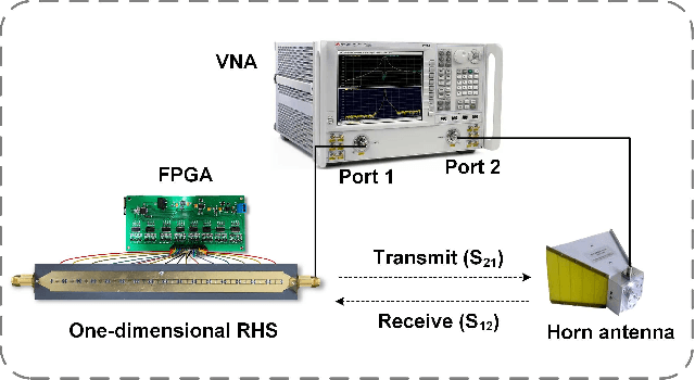 Figure 4 for Reconfigurable Holographic Surface: A New Paradigm to Implement Holographic Radio