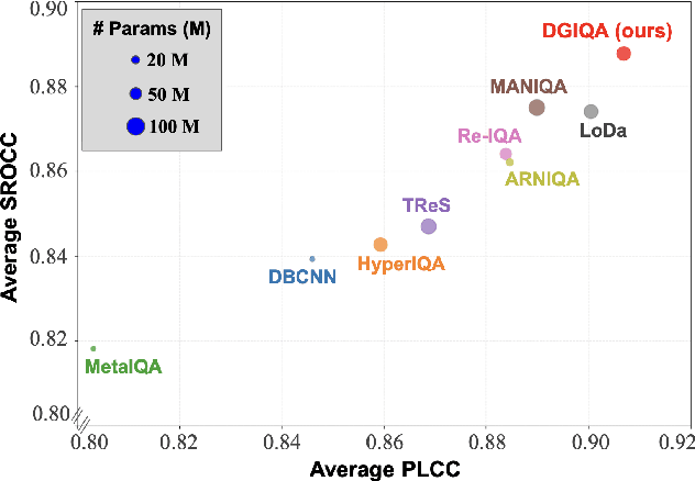 Figure 1 for DGIQA: Depth-guided Feature Attention and Refinement for Generalizable Image Quality Assessment