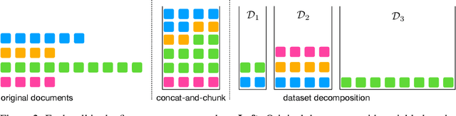 Figure 3 for Dataset Decomposition: Faster LLM Training with Variable Sequence Length Curriculum